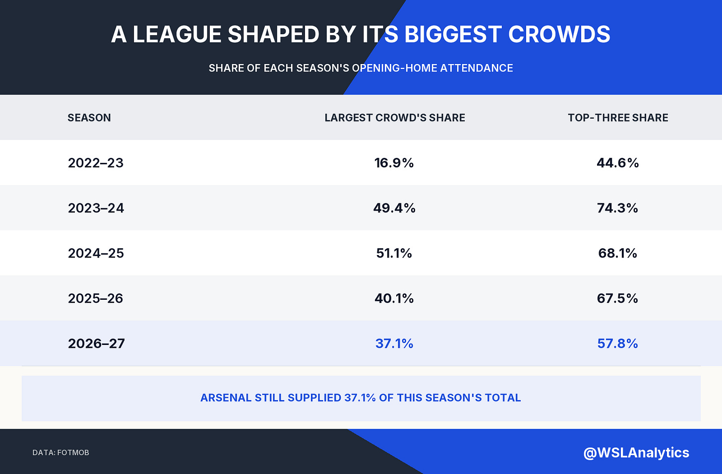 Share of 2026–27 opening-home attendance generated by Arsenal and the three highest-drawing clubs.
