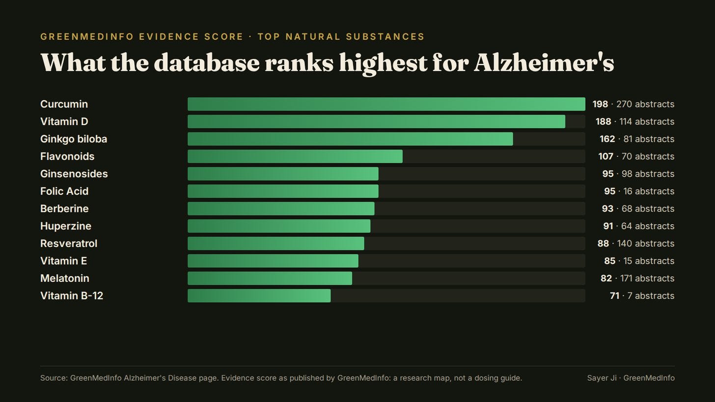 GreenMedInfo's highest-scoring natural substances for Alzheimer's disease.