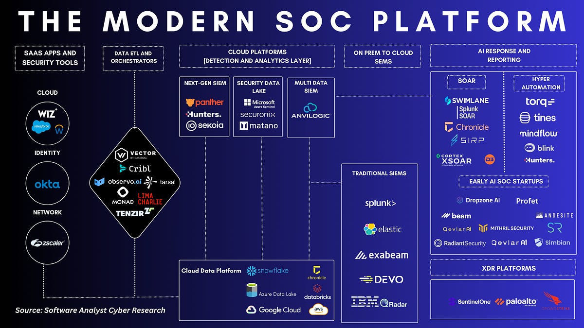AI가 공격 경로를 시각화하고 자동으로 IP를 차단하는 SOAR(보안 오케스트레이션 자동화) 대시보드 화면