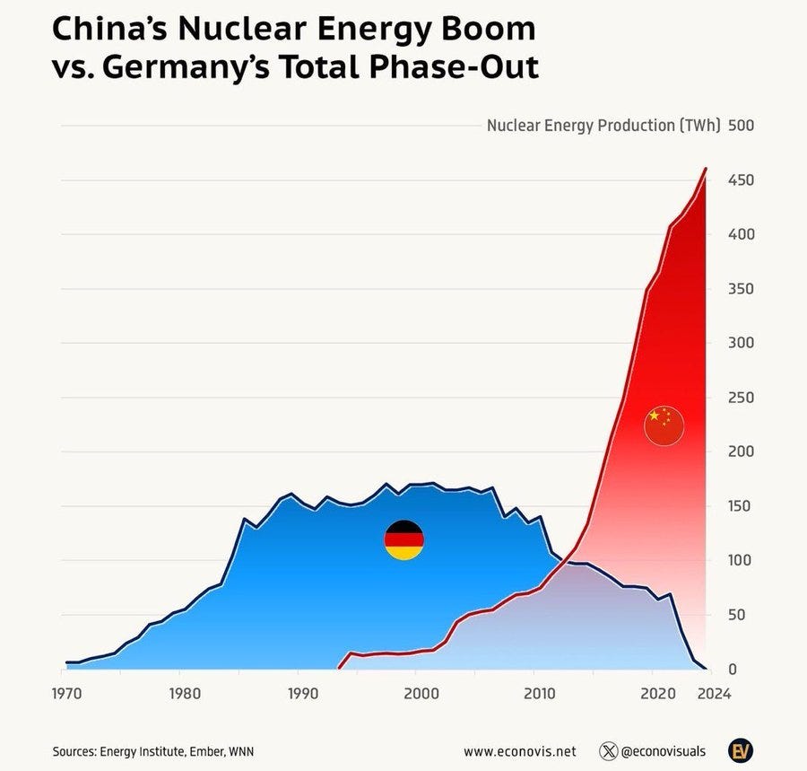 A line chart comparing nuclear energy production in terawatt-hours from 1970 to 2024. A red line shows China\'s production steeply rising, peaking near 450 TWh by 2024, with a red shaded area. A blue line shows Germany\'s production rising until the 1980s, then declining, with a blue shaded area. The chart includes a German flag and a Chinese flag marking the respective countries\' data. Text overlays include "China\'s Nuclear Energy Boom vs. Germany\'s Total Phase-Out," "Nuclear Energy Production (TWh)," and years on the x-axis.