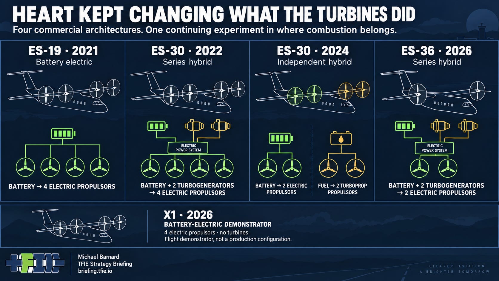 Four-panel line-diagram comparison of Heart Aerospace’s ES-19, 2022 ES-30, 2024 ES-30 and 2026 ES-36. The diagrams show four electric propulsors in the ES-19, four electric propulsors supplied by battery and turbogenerators in the 2022 ES-30, two electric plus two mechanically driven turboprop propulsors in the 2024 ES-30, and two electric propulsors supplied by battery and two turbogenerators in the ES-36. X1 is shown separately as a battery-electric demonstrator.