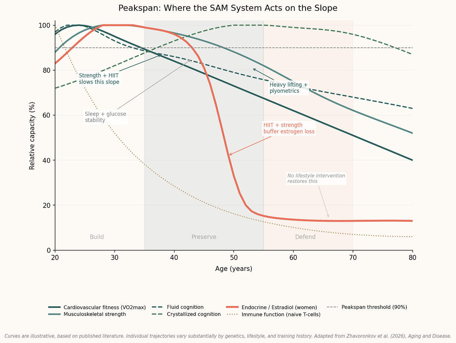 SAM Peakspan chart showing where strength training, HIIT, sleep and glucose stability act on biological decline curves after age 35