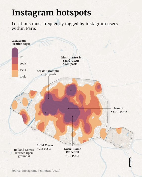 L'immagine mostra una mappa di Parigi con una visualizzazione di dati che evidenzia le aree più taggate su Instagram. Le zone più scure, in viola, indicano un'alta concentrazione di post, superando il milione, mentre le tonalità più chiare, in arancione, mostrano una densità minore. I punti più popolari sono la Torre Eiffel con 7 milioni di post e il Louvre con 5,7 milioni. Anche la Cattedrale di Notre-Dame, l'Arc de Triomphe e l'area di Montmartre e Sacré-Cœur sono tra i luoghi più fotografati, con un numero di tag che varia tra 1 e 3 milioni. La fonte è indicata come "Instagram, Bellingcat (2025)".