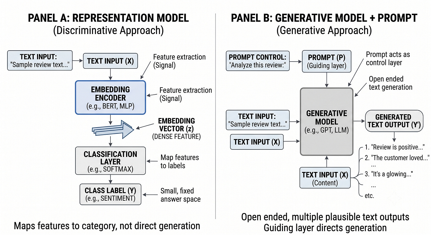 Figure 6.1: Figure: Prompt engineering shifts the model from extracting a representation to directing open-ended generation through a prompt control layer. Figure 6.1: Figure: Prompt engineering shifts the model from extracting a representation to directing open-ended generation through a prompt control layer.