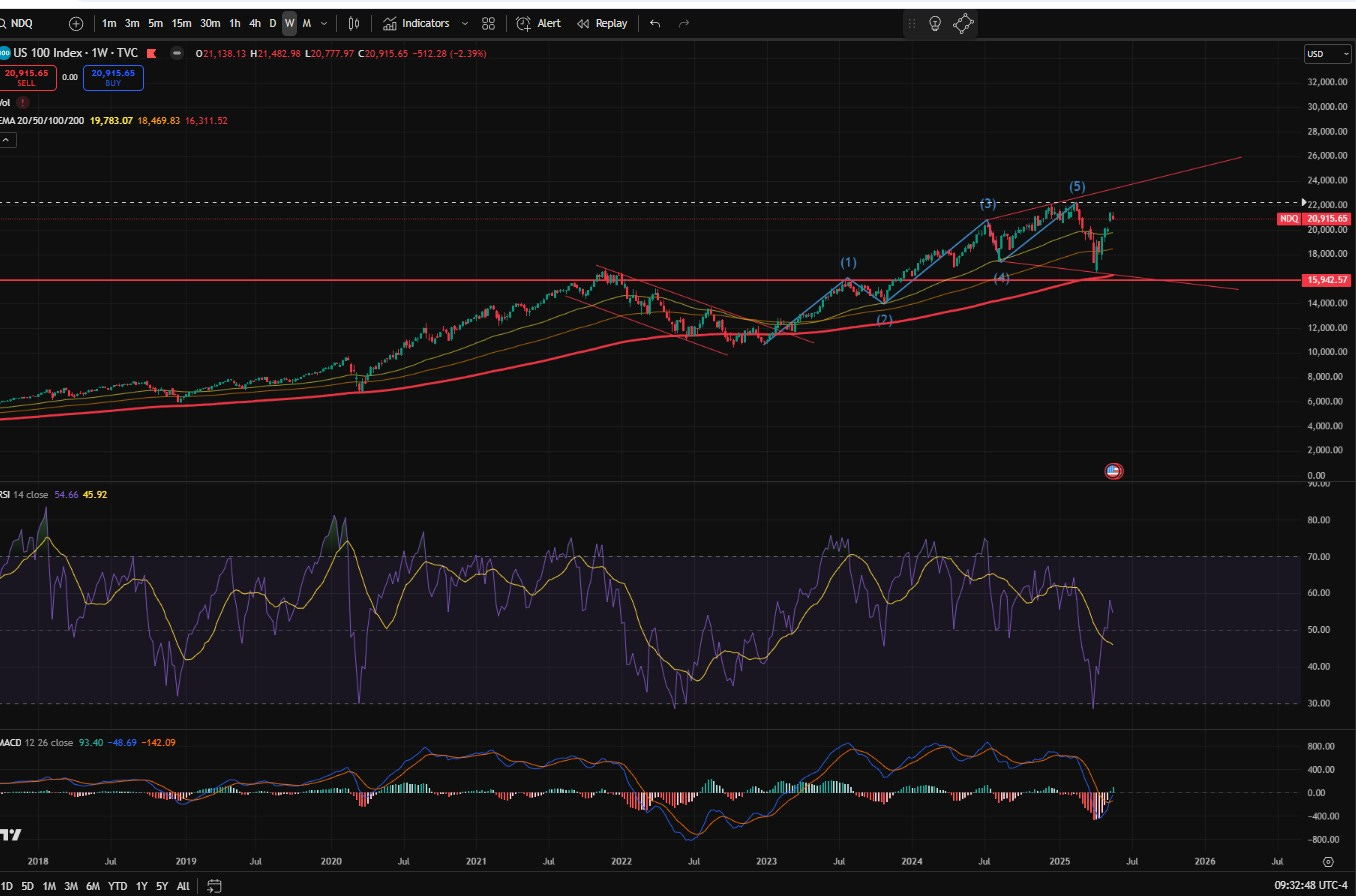 Peut être une image de texte : « NDQ Us IS100ndex-1W.TV 00Index- h4DW 0.00 0020,915.45 00| Indicators Alert W20V50/100/200 9,783.07 ncpy 469.83 NDO 20,915.65 85,10.57 A 17 milul Iie dlt Hinu IL 09:32:48UTC-4 »