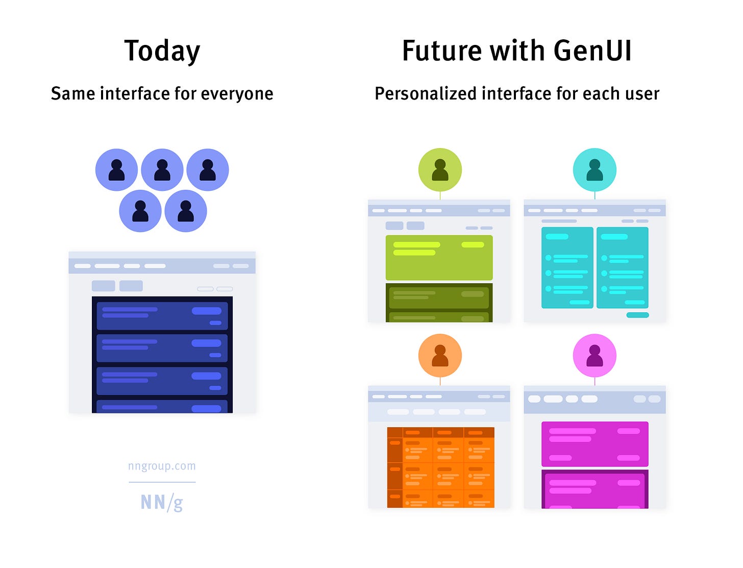 Today = the same interface for everyone. Future with GenUI = Personalized interface for each user Today = the same interface for everyone. Future with GenUI = Personalized interface for each user