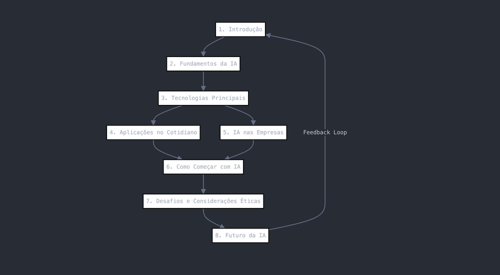 Inteligência Artificial: Um Guia Abrangente