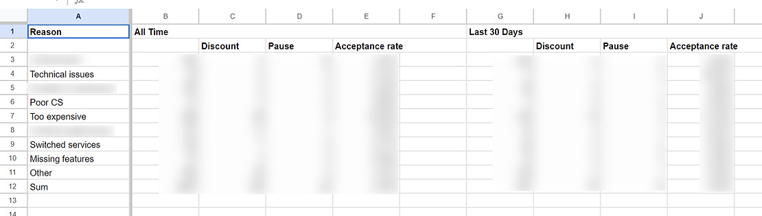 Why do people churn? And how well they respond to offers?