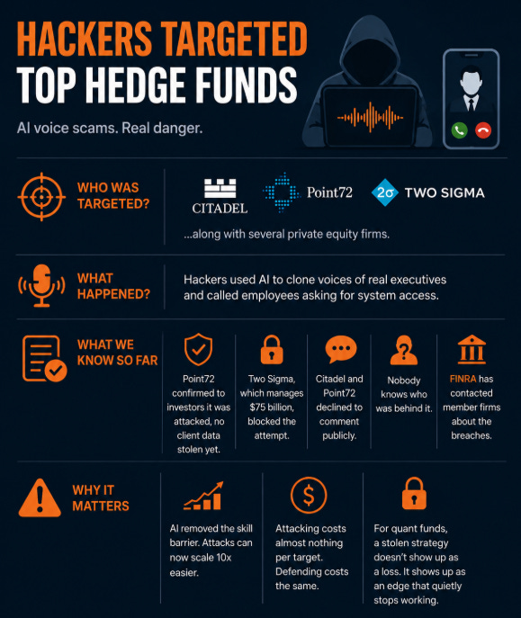 Wall Streets Hedgefonds von KI-gestützter Voice-Phishing-Welle getroffen Wall Streets Hedgefonds von KI-gestützter Voice-Phishing-Welle getroffen