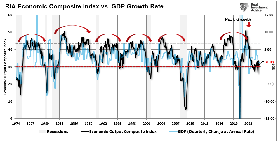 RIA Economic Composite Index