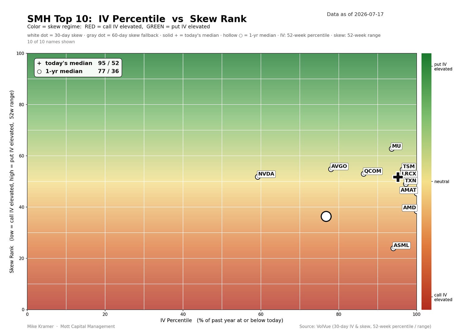 SMH Top 10 IV Percentile vs Skew Rank scatter plot as of 2026-07-17. Today's median is 95th IV percentile / skew rank 52; most holdings cluster in the high-IV, neutral-to-put-elevated zone. MU leads at roughly 95/63, while ASML sits low at ~95/23 with call IV elevated SMH Top 10 IV Percentile vs Skew Rank scatter plot as of 2026-07-17. Today's median is 95th IV percentile / skew rank 52; most holdings cluster in the high-IV, neutral-to-put-elevated zone. MU leads at roughly 95/63, while ASML sits low at ~95/23 with call IV elevated