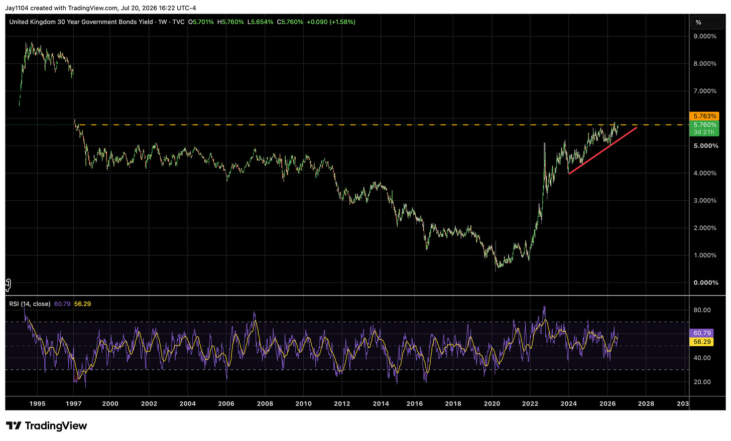 Weekly chart of UK 30-year government bond yield from 1994 to 2026, showing yield near 5.76%, approaching a key resistance level around 5.76% marked by a dashed horizontal line, with a rising trendline since 2023 and RSI at 60.79 Weekly chart of UK 30-year government bond yield from 1994 to 2026, showing yield near 5.76%, approaching a key resistance level around 5.76% marked by a dashed horizontal line, with a rising trendline since 2023 and RSI at 60.79