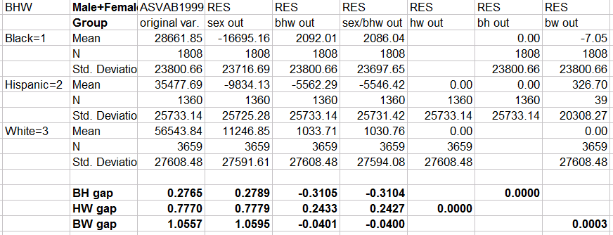 NLSY79 ASVAB-1999 (regressed out) race d gap