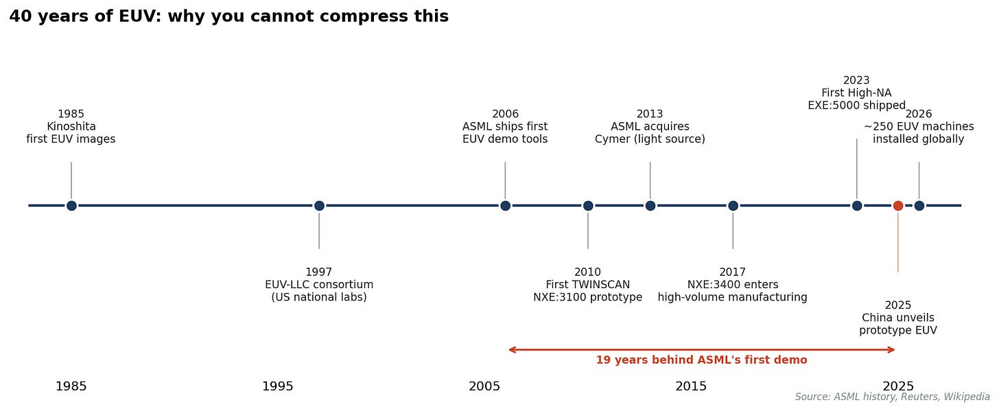 Horizontal timeline of EUV development milestones from 1985 to 2026, showing roughly 40 years of incremental progress, with annotation showing China's prototype is 19 years behind ASML's first demo Horizontal timeline of EUV development milestones from 1985 to 2026, showing roughly 40 years of incremental progress, with annotation showing China's prototype is 19 years behind ASML's first demo