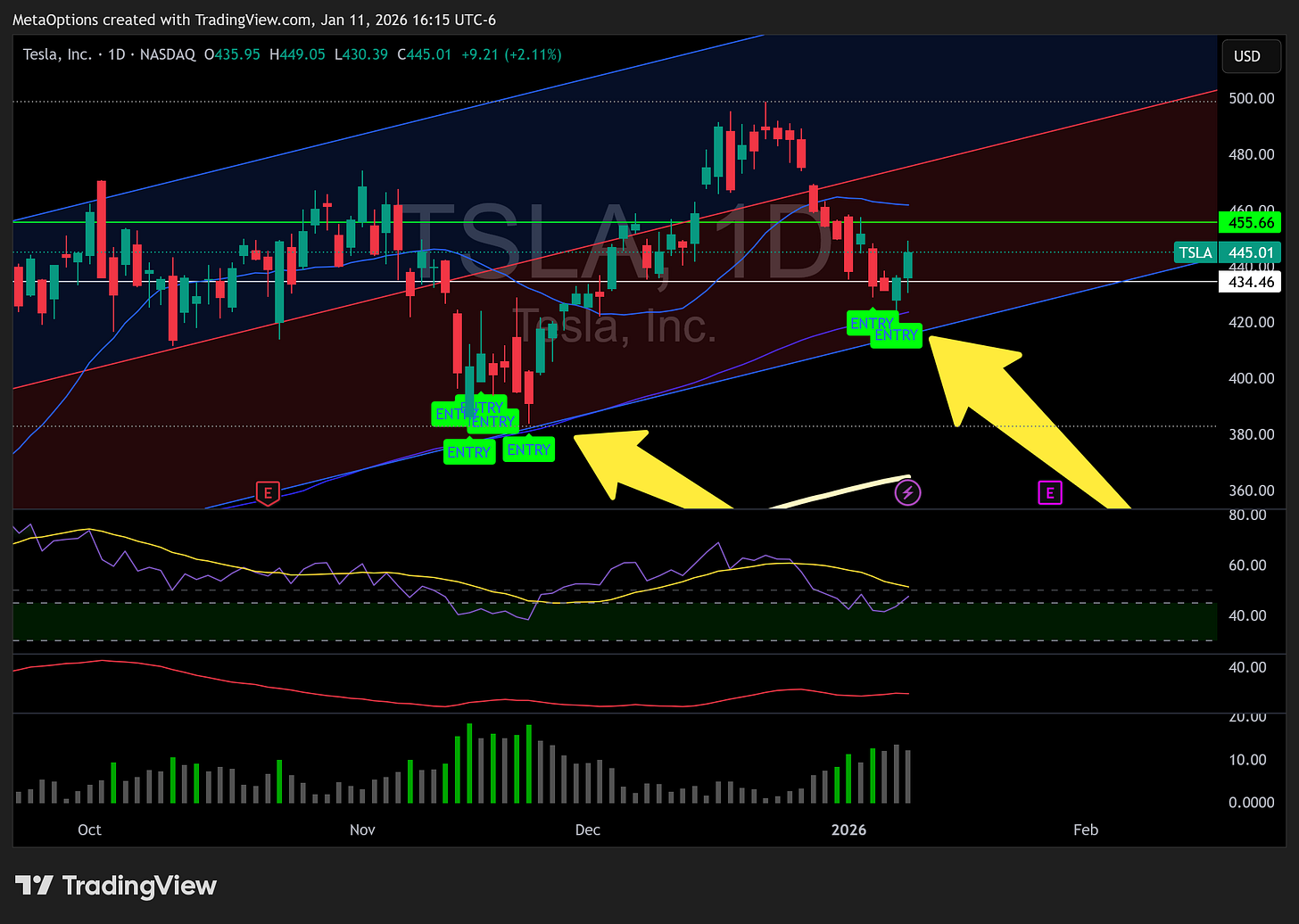 Tesla daily stock chart illustrating an upward trend channel with multiple entry signals and a price target line near 455.