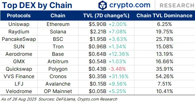 Top DEX by Chain