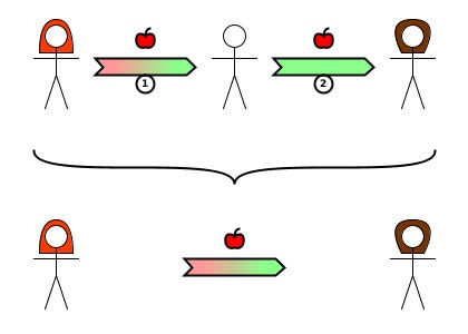 [1] (CD) Alice→Bob {apple} [2] (TD) Bob→Charlotte {apple} [=] (CD) Alice→Charlotte {apple}