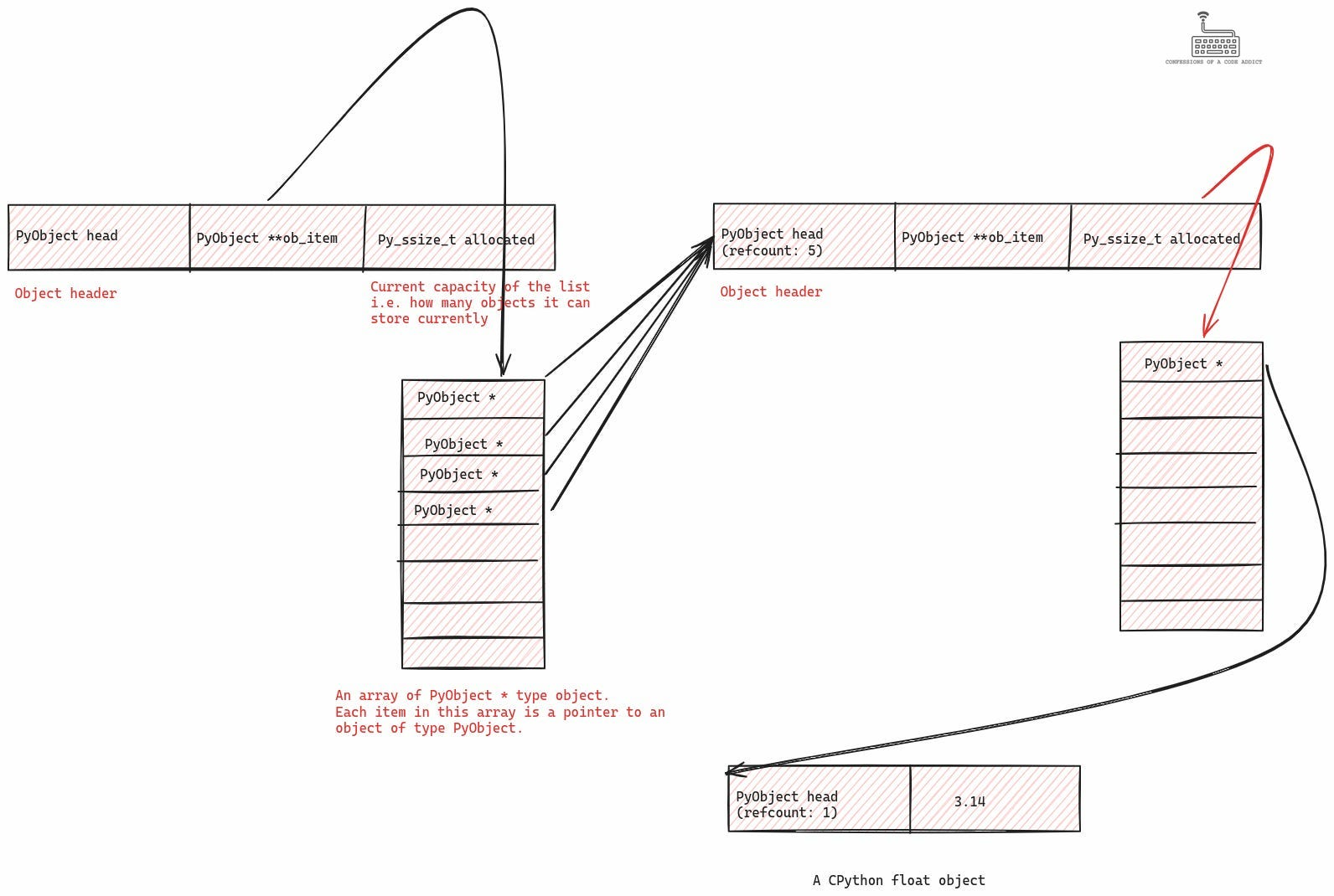 What happens when we insert an element into the first inner list of l2?