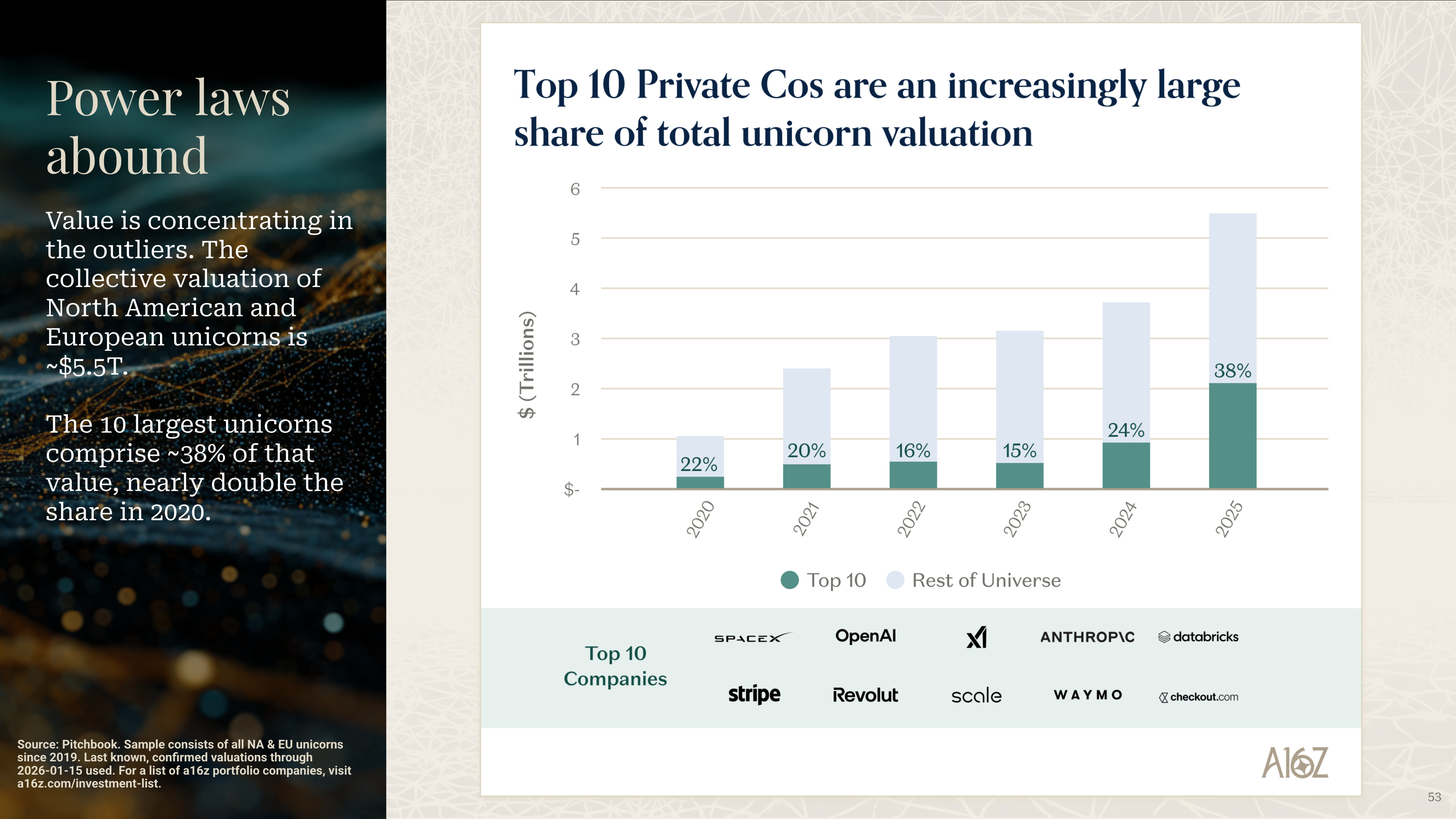 State of Markets - by David George - a16z