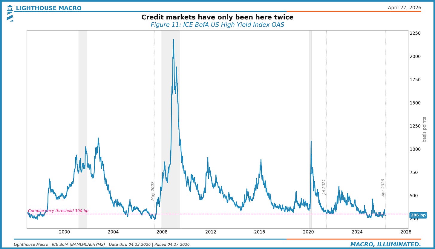 Credit markets have only been here twice