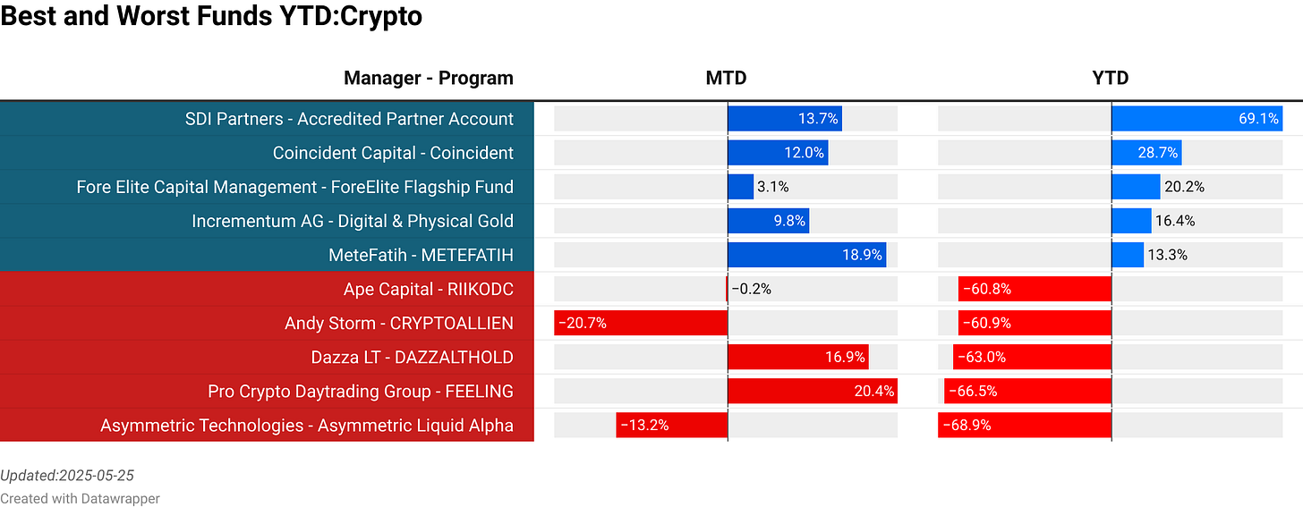 SDI Partners : Accredited Partner Account  :  13.68% [712.42]<br> Coincident Capital : Coincident  :  12.00% [458.00]<br> Fore Elite Capital Management : ForeElite Flagship Fund  :  3.11% [173.47]<br> Incrementum AG : Digital & Physical Gold  :  9.78% [26.00]<br> MeteFatih : METEFATIH  :  18.93% [0.00]<br> Ape Capital : RIIKODC  :  -0.16% [0.00]<br> Andy Storm : CRYPTOALLIEN  :  -20.66% [0.00]<br> Dazza LT : DAZZALTHOLD  :  16.89% [0.00]<br> Pro Crypto Daytrading Group : FEELING  :  20.38% [0.00]<br> Asymmetric Technologies : Asymmetric Liquid Alpha  :  -13.24% [44.21]<br> > 