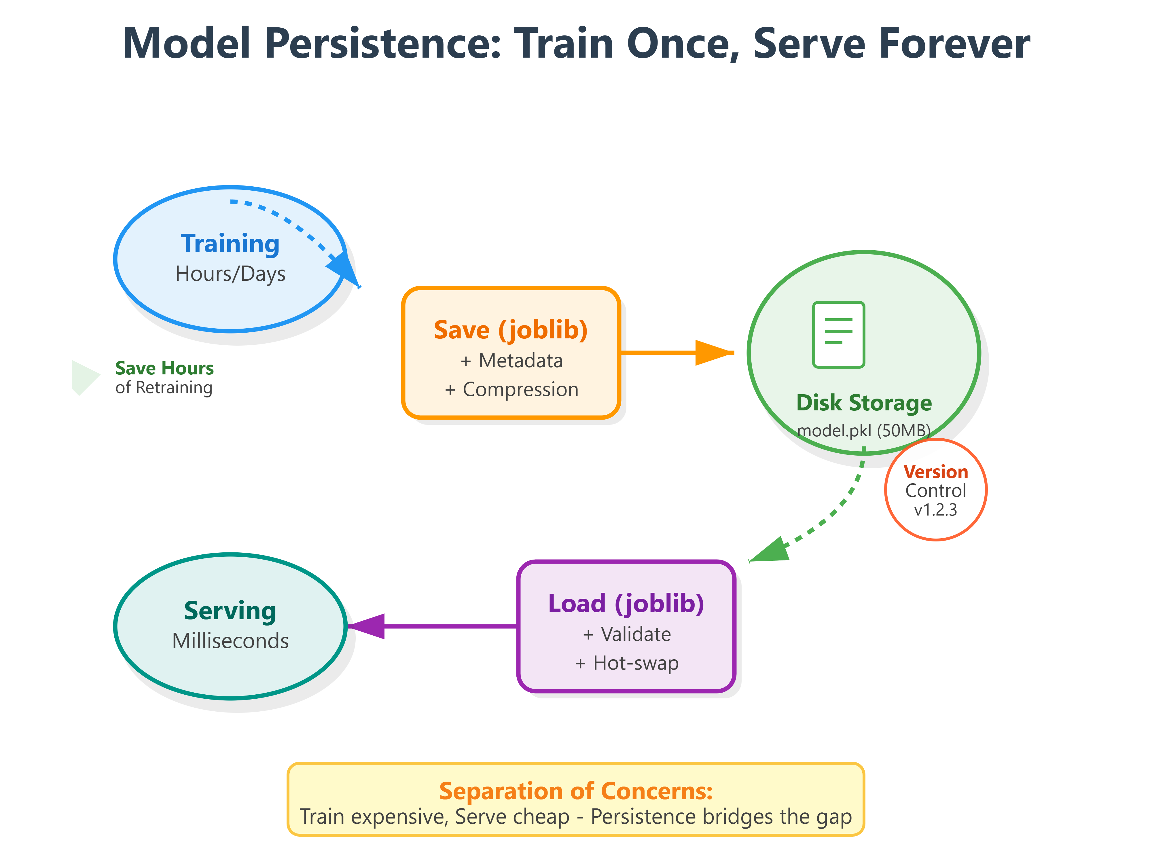 Day 75: Model Persistence - Saving and Loading Models