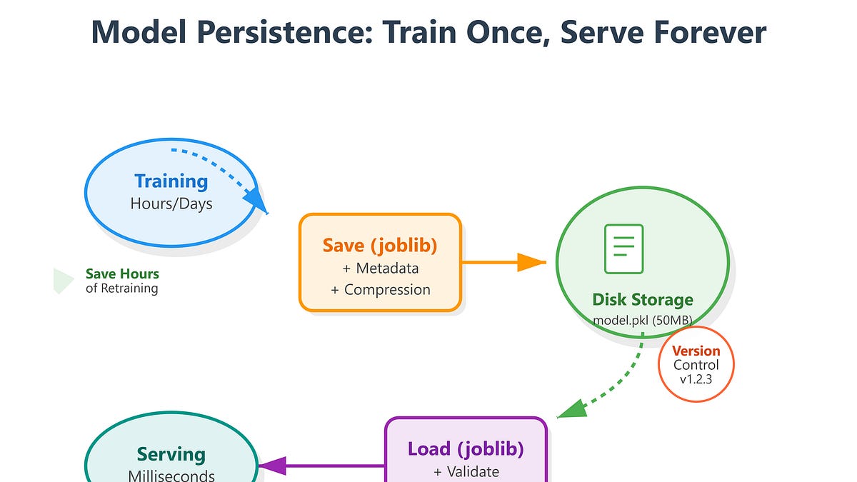 Day 75: Model Persistence - Saving and Loading Models