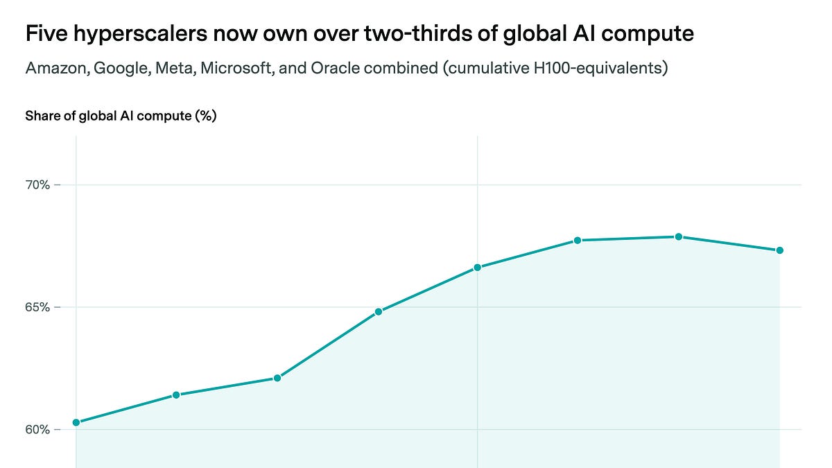 Five tech giants now control two-thirds of global AI compute