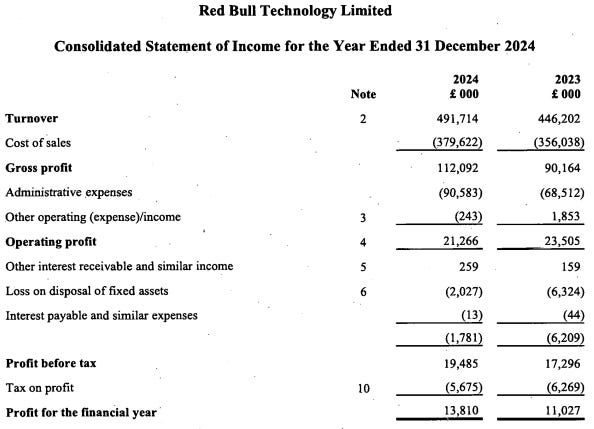 Red Bull Racing Management Structure The Business Behind Red Bull Racing: Why F1’s Top Team Made Just $2.27 ...
