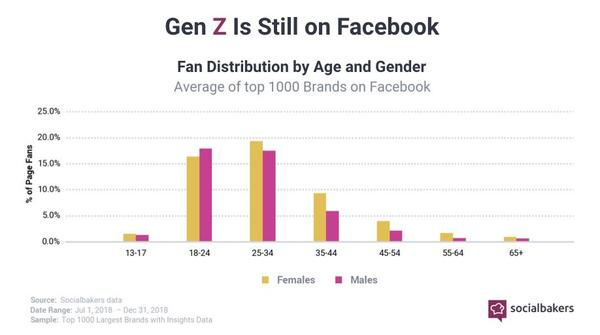 Gen Z on Facebook - Credit: Socialbakers Gen Z on Facebook - Credit: Socialbakers