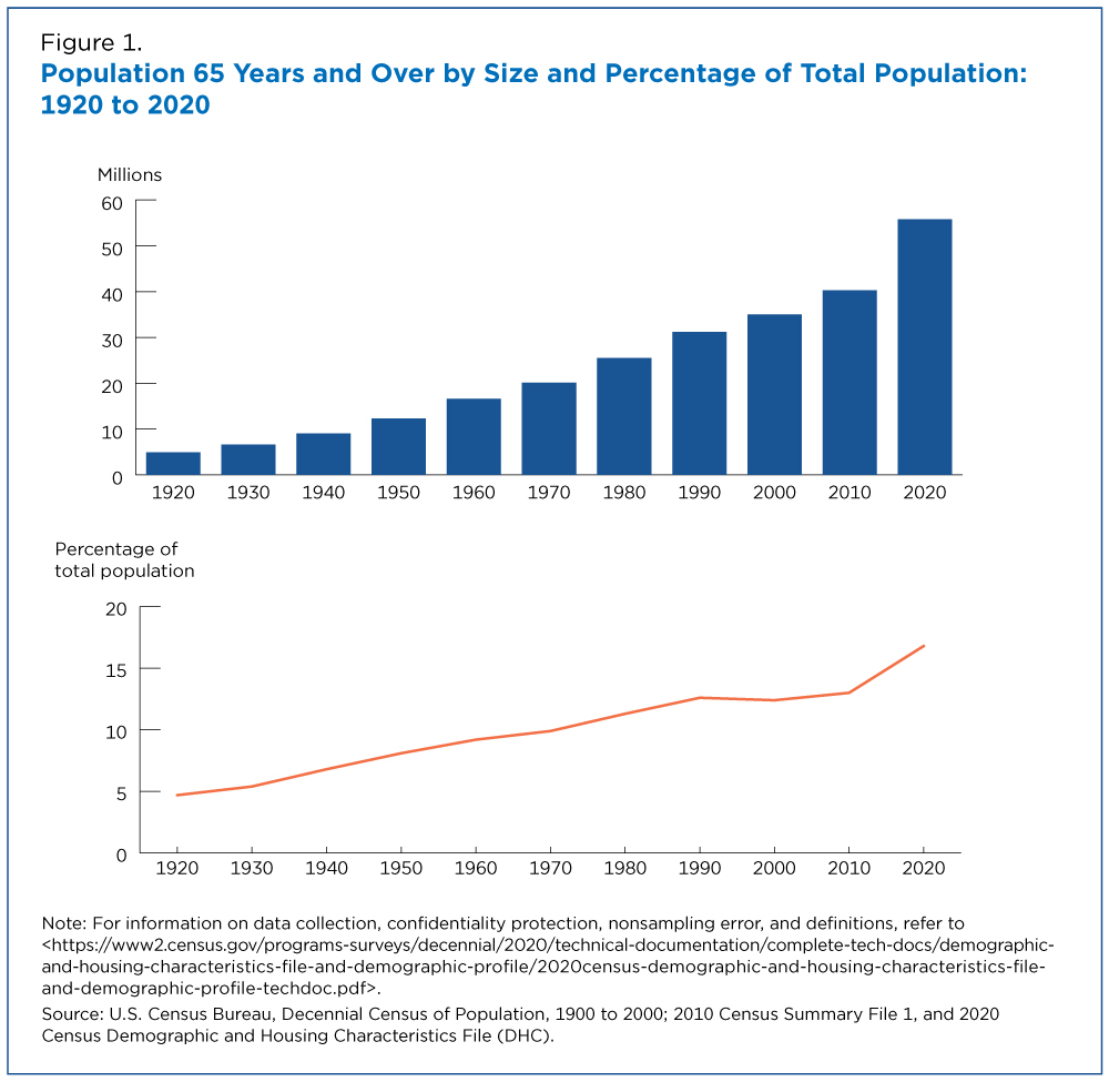 Figure 1. Population 65 Years and Over by Size and Percentage of Total Population: 1920 to 2020 