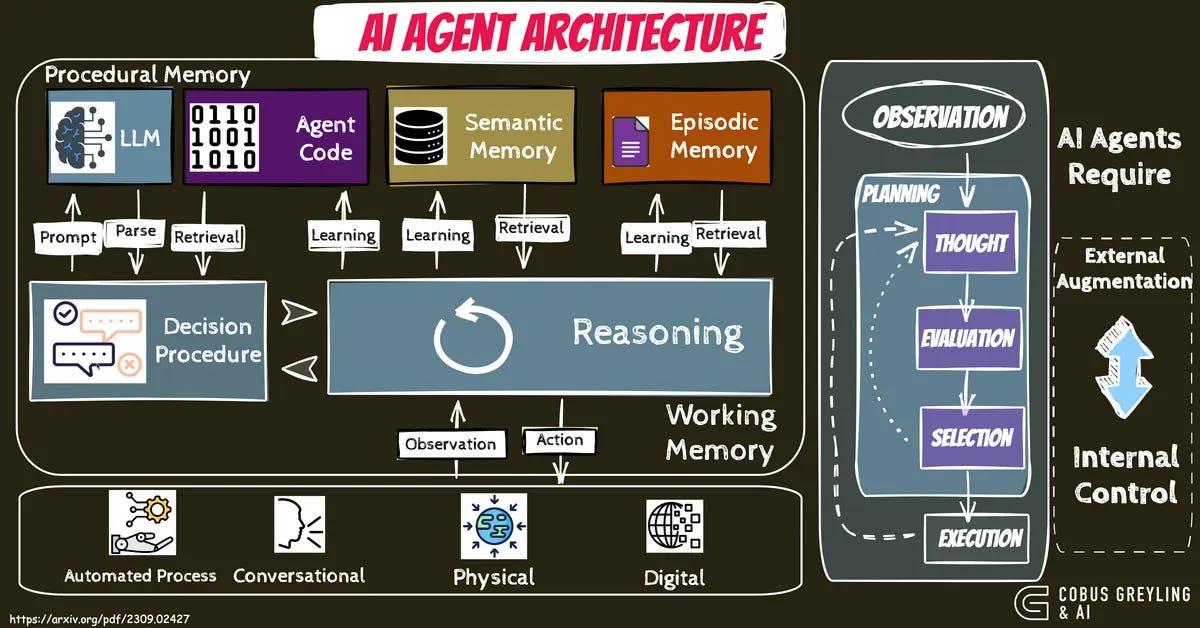 Diagram of AI agent architecture, memory, reasoning, planning, and execution. Diagram of AI agent architecture, memory, reasoning, planning, and execution.