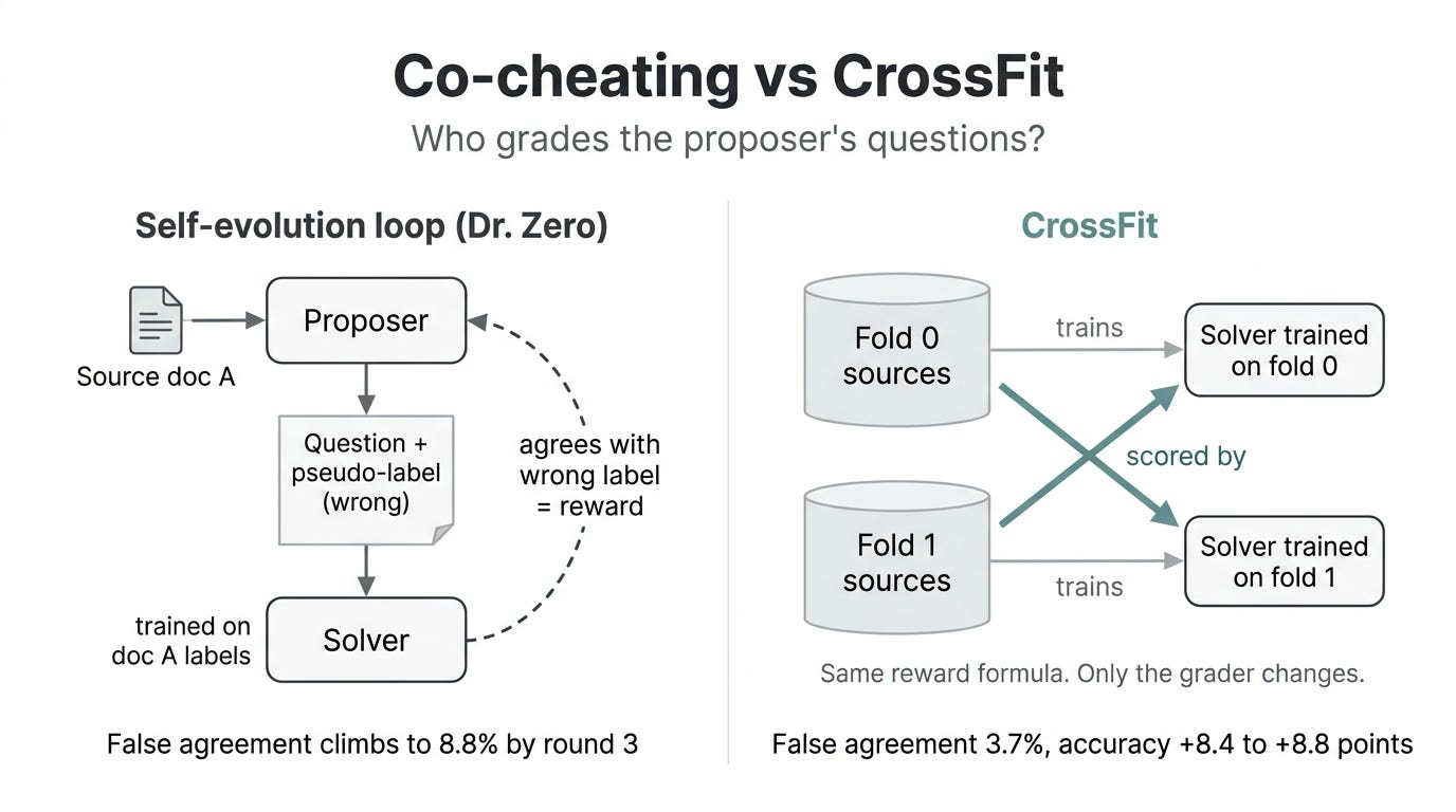 Self-evolving agents learn to agree on wrong answers. Splitting the data in two fixes it.