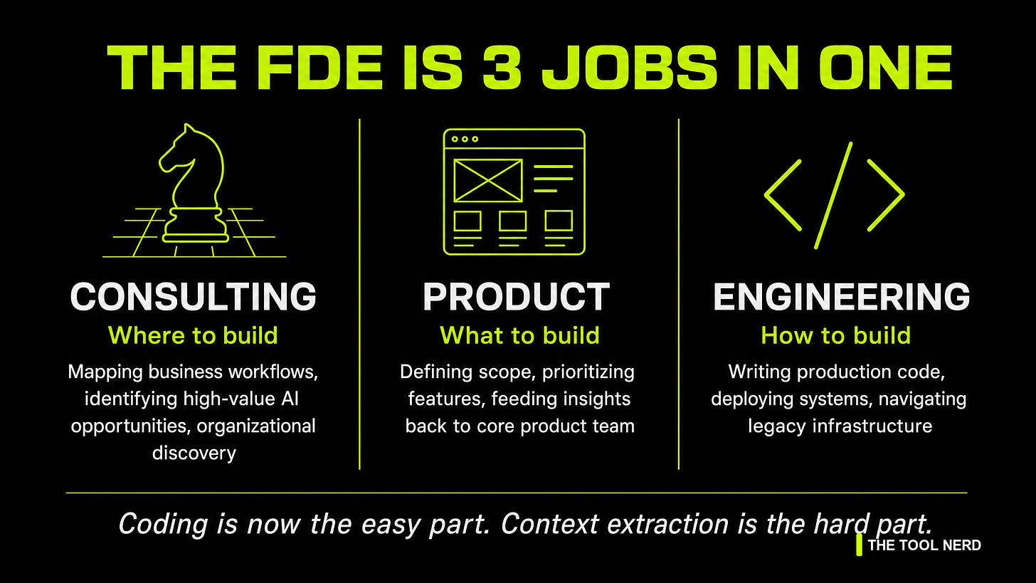 Infographic: The FDE is 3 Jobs in One