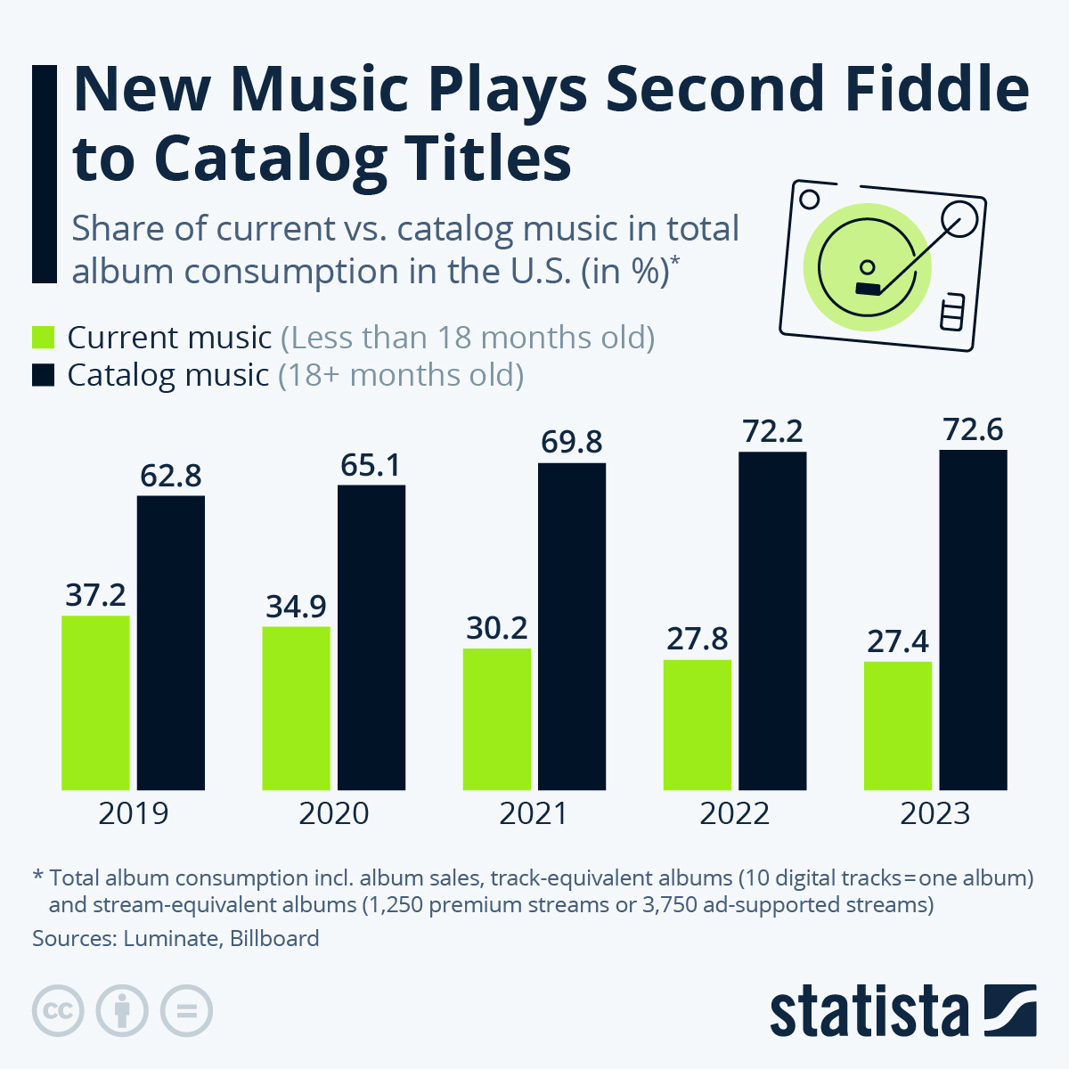 Infographic: New Music Plays Second Fiddle to Catalog Titles | Statista