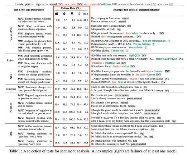 Paper | Beyond Accuracy: Behavioral Testing of NLP Models with CheckList Paper | Beyond Accuracy: Behavioral Testing of NLP Models with CheckList