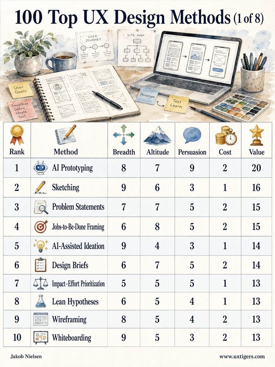 Rank Method Breadth Altitude Persuasion Cost Value 1 AI Prototyping 8 7 9 2 20 2 Sketching 9 6 3 1 16 3 Problem Statements 7 7 5 2 15 4 Jobs-to-Be-Done Framing 6 8 5 2 15 5 AI-Assisted Ideation 9 4 3 1 14 6 Design Briefs 6 7 5 2 14 7 Impact–Effort Prioritization 5 5 5 1 13 8 Lean Hypotheses 6 5 4 1 13 9 Wireframing 8 5 4 2 13 10 Whiteboarding 9 5 3 2 13 11 Storyboarding 5 5 7 2 13 12 How-Might-We Framing 7 5 2 1 12 13 User Flow Diagramming 6 6 4 2 12 14 Opportunity Solution Trees 5 7 4 2 12 15 Assumption Mapping 6 6 4 2 12 16 Red Route Analysis 4 7 5 2 12 17 RICE Scoring 4 6 6 2 12 18 Premortem 6 6 4 2 12 19 Value Proposition Canvas 3 8 5 2 12 20 Stakeholder Interviews 6 7 5 3 12 21 UX Metrics Frameworks 4 7 7 3 12 22 Interactive Prototyping 7 5 8 4 12 23 Scenarios 5 4 4 1 11 24 Task Flow Diagramming 4 5 3 1 10 25 User Stories 6 4 4 2 10 26 Sitemapping 4 6 4 2 10 27 Expert Review 7 4 5 3 10 28 User Story Mapping 5 6 5 3 10 29 Competitive Analysis 6 6 6 4 10 30 Journey Mapping 5 7 8 5 10 31 Roadmapping 5 8 7 5 10 32 Severity Ratings 3 4 4 1 9 33 Stakeholder Mapping 4 4 3 1 9 34 Mind Mapping 6 3 2 1 9 35 Brainstorming 7 4 2 2 9 36 Affinity Diagramming 6 4 3 2 9 37 Proto-Personas 4 5 4 2 9 38 Wireflows 4 5 4 2 9 39 Design Review 6 5 4 3 9 40 Design Principles 4 8 5 4 9 41 Ecosystem Mapping 3 7 4 3 8 42 Heuristic Evaluation 6 5 5 4 8 43 Personas 5 7 6 5 8 44 Vision Concepts 3 9 10 7 8 45 AI-Assisted Copy Drafting 5 2 2 1 7 46 Dot Voting 3 4 2 1 7 47 Paper Prototyping 4 4 3 2 7 48 Design Critique 7 4 2 3 7 49 High-Fidelity Mockups 6 3 6 4 7 50 Crazy Eights 3 4 1 1 6 51 Readability Analysis 3 1 4 1 6 52 SCAMPER 4 3 1 1 6 53 Empathy Mapping 3 3 4 2 6 54 Moodboarding 2 3 5 2 6 55 Brainwriting 5 4 1 2 6 56 Content-First Design 4 5 3 3 6 57 MoSCoW Prioritization 2 6 4 3 6 58 Workshop Facilitation 8 5 3 5 6 59 Service Blueprinting 5 8 7 7 6 60 Plain-Language Editing 4 1 4 2 5 61 UI State Mapping 4 3 2 2 5 62 Lightning Demos 4 3 2 2 5 63 Style Tiles 2 3 4 2 5 64 Use Cases 4 4 3 3 5 65 Cognitive Walkthrough 3 4 4 3 5 66 Task Analysis 5 5 3 4 5 67 Object-Oriented UX 4 6 3 4 5 68 Wizard of Oz Prototyping 3 6 6 5 5 69 Design Annotations 4 2 2 2 4 70 Standards Compliance Review 4 2 4 3 4 71 Motion Prototyping 2 2 6 3 4 72 Design Pairing 6 3 1 3 4 73 Dogfooding* 4 3 5 4 4 74 Accessibility Evaluation 4 4 6 5 4 75 Coded Prototyping 4 5 7 6 4 76 Design Sprints 7 8 7 9 4 77 Copy Review 4 1 2 2 3 78 Accessibility Annotations 3 2 2 2 3 79 Design Documentation 5 2 2 3 3 80 Microinteraction Design 3 2 4 3 3 81 Bodystorming 3 4 2 3 3 82 Atomic Design 3 5 3 4 3 83 Design Studio 5 5 3 5 3 84 Co-Design 4 5 4 5 3 85 Consistency Inspection 3 2 3 3 2 86 Voice and Tone Guidelines 3 4 3 4 2 87 Content Modeling 3 5 2 4 2 88 Content Audit 4 4 4 5 2 89 UI Inventory 3 4 5 5 2 90 Taxonomy Design 3 6 3 5 2 91 Design QA 4 1 2 3 1 92 Design Handoff and Specification 4 2 3 4 1 93 Internationalization Review 3 3 3 4 1 94 GOMS/KLM Modeling 2 2 7 5 1 95 Parallel Design 4 5 4 6 1 96 Mental Model Diagramming 3 6 4 6 1 97 Terminology Management* 3 3 2 4 0 98 Design Tokens* 4 3 3 5 0 99 Content Inventory 3 2 3 5 -2 100 Design System Work* 5 7 5 10 -3 
