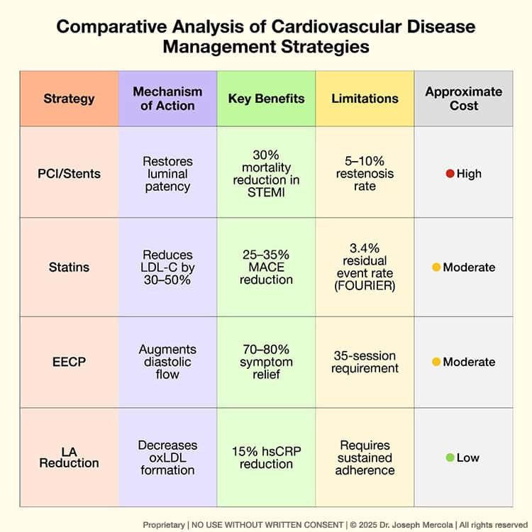 comparative analysis of cardiovascular disease management strategies
