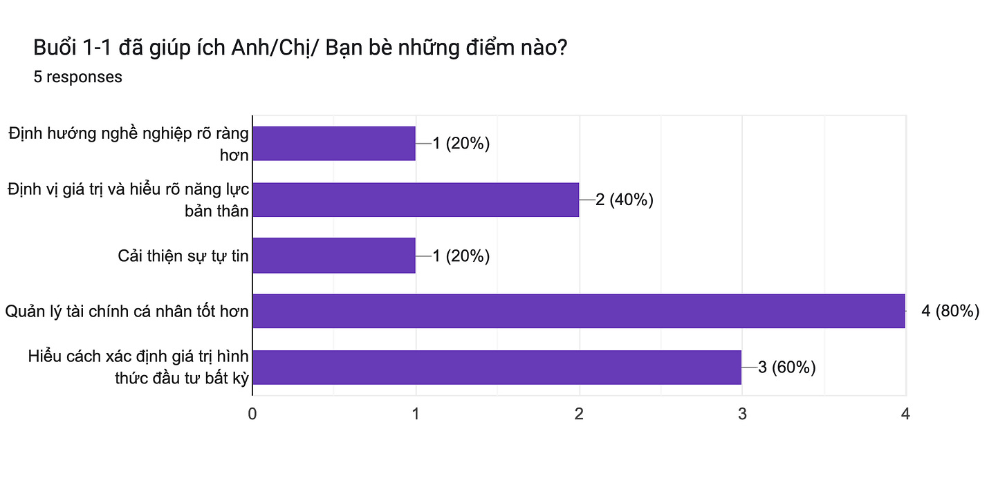 Forms response chart. Question title: Buổi 1-1 đã giúp ích Anh/Chị/ Bạn bè những điểm nào?
. Number of responses: 5 responses. Forms response chart. Question title: Buổi 1-1 đã giúp ích Anh/Chị/ Bạn bè những điểm nào?
. Number of responses: 5 responses.