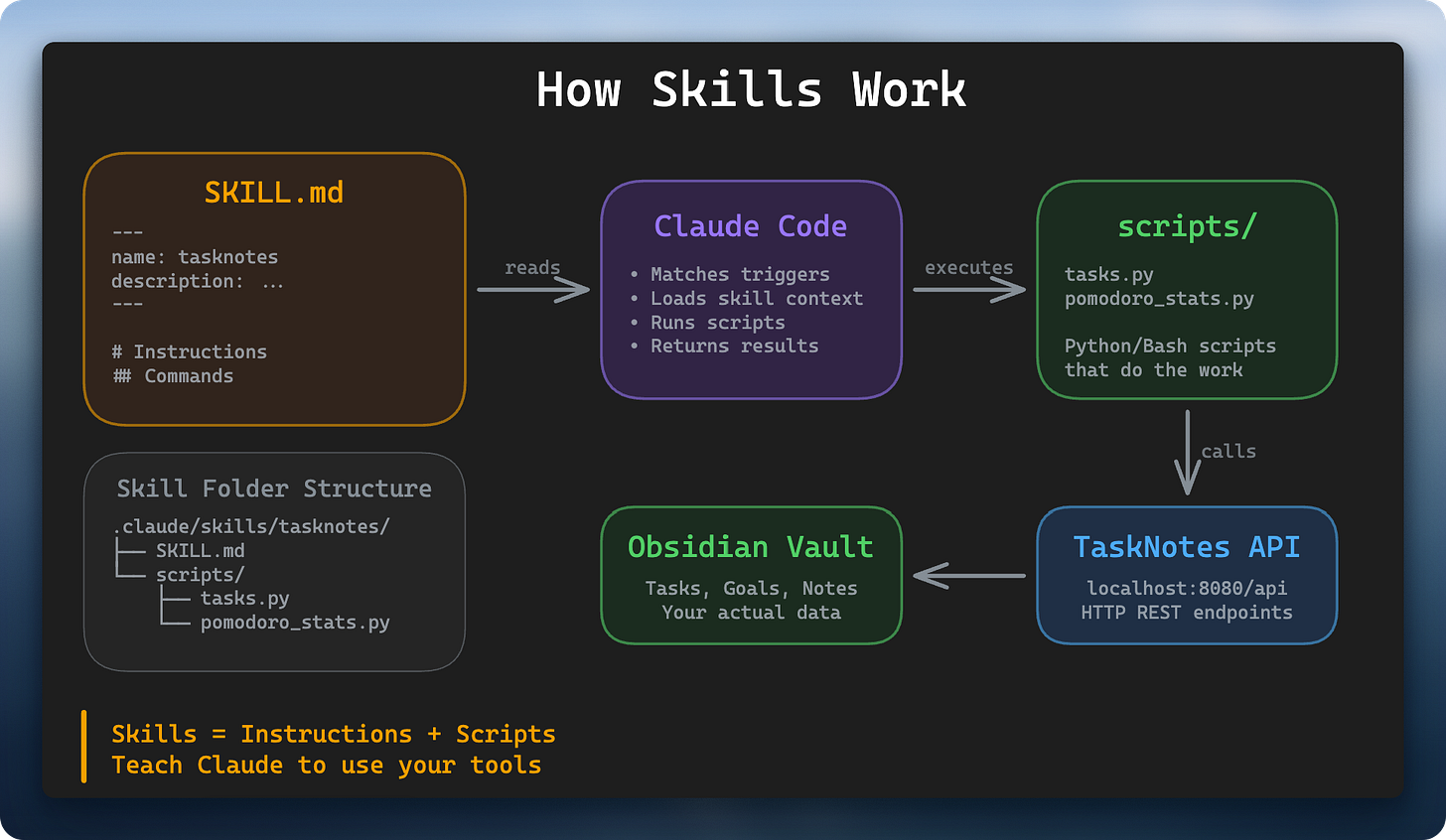 How Skills Work - architecture diagram