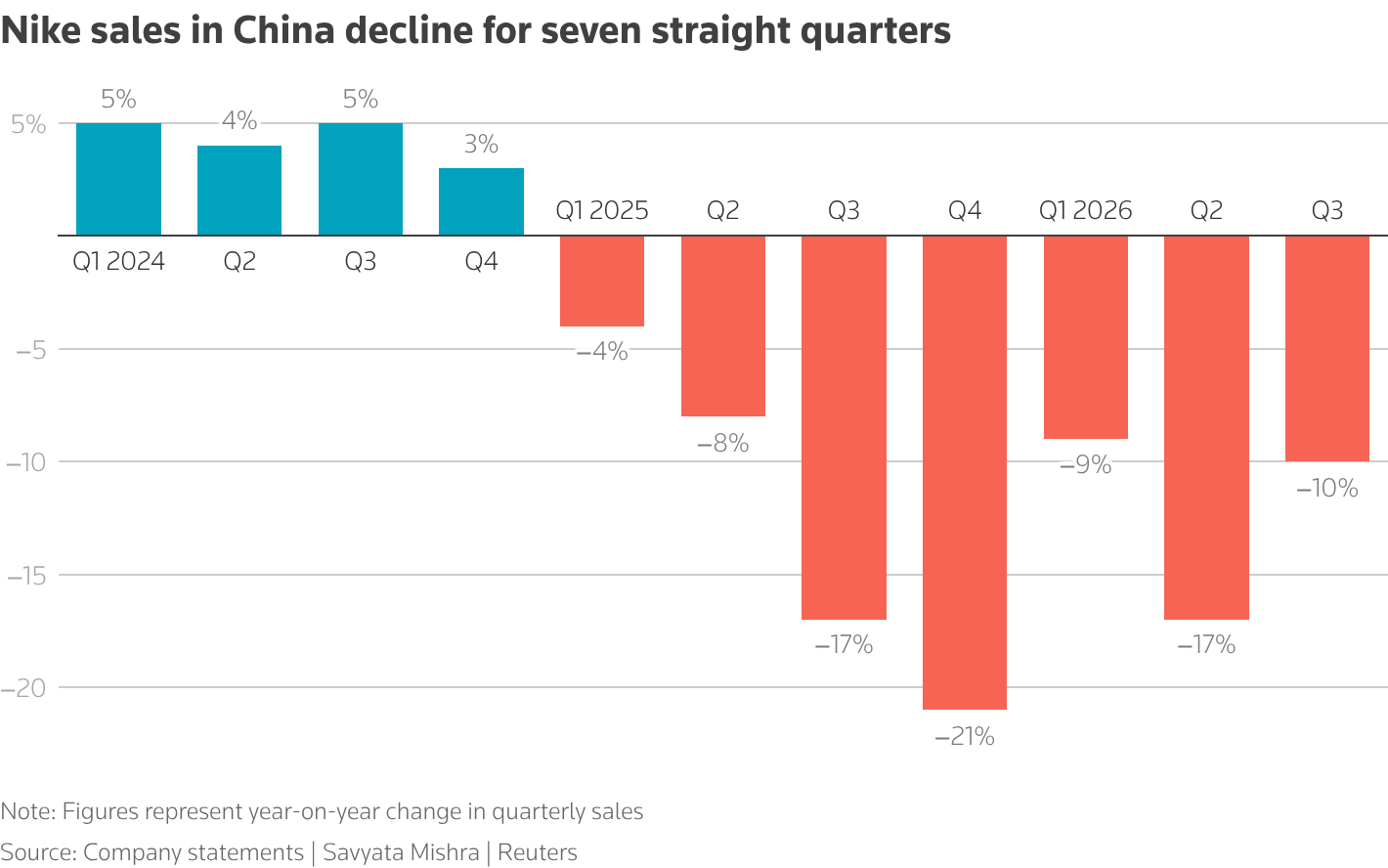 Nike's China stumble exposes execution gaps | Reuters Nike's China stumble exposes execution gaps | Reuters