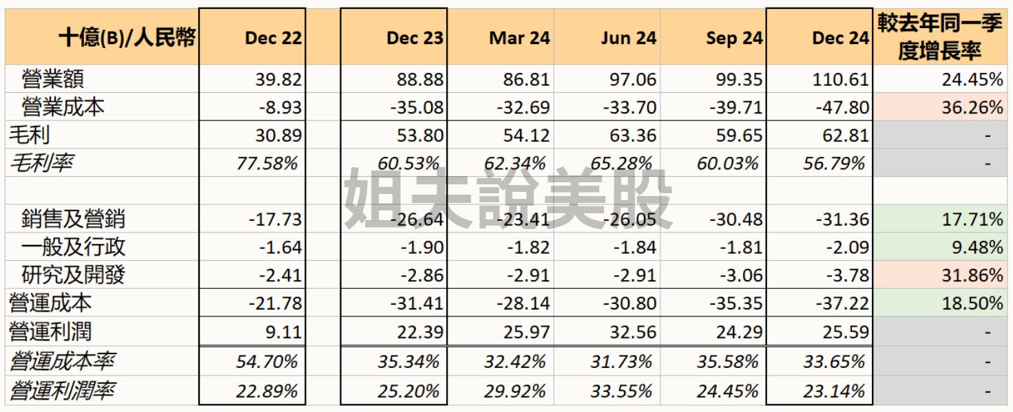 公司A：净利率下滑是爲了接下來的增長- 姐夫說美股