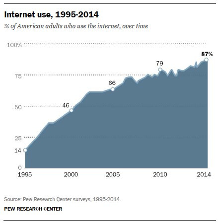 Part 1: How the internet has woven itself into American life | Pew Research  Center