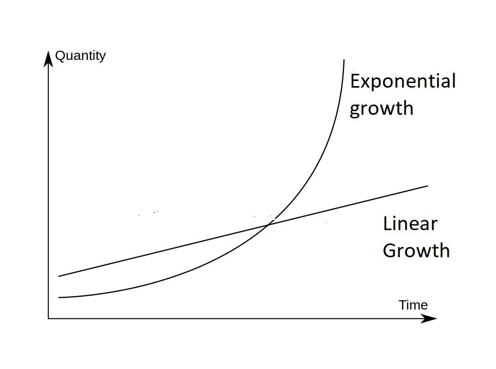 A graph of straight line growth and exponential growth