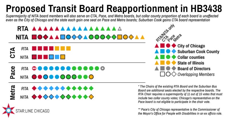 A diagram of a transit board reapportionment

AI-generated content may be incorrect.