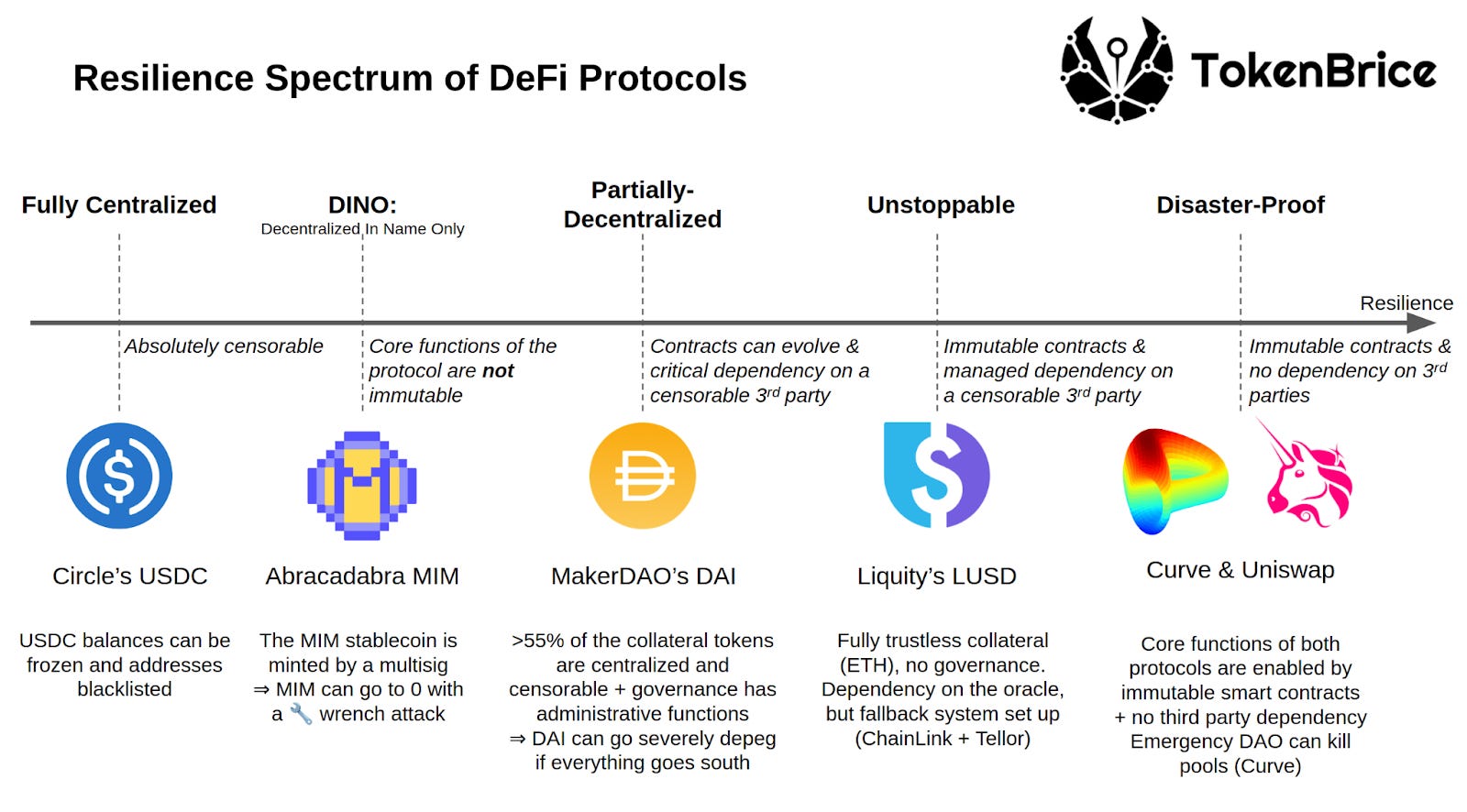 分散型ステーブルコインの活用法 - Bankless JAPAN