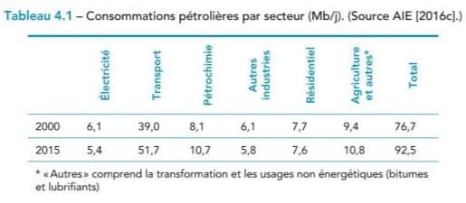Le pétrole, quelles réserves, quelles productions et à quel prix ? Le pétrole, quelles réserves, quelles productions et à quel prix ?