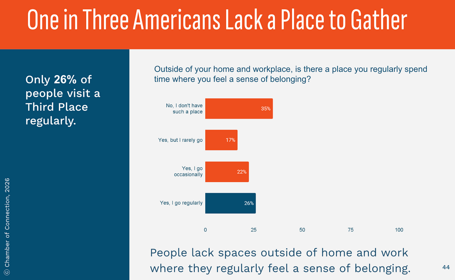 Screenshot of a presentation slide indicating that only 26% of Americans visit a Third Place regularly