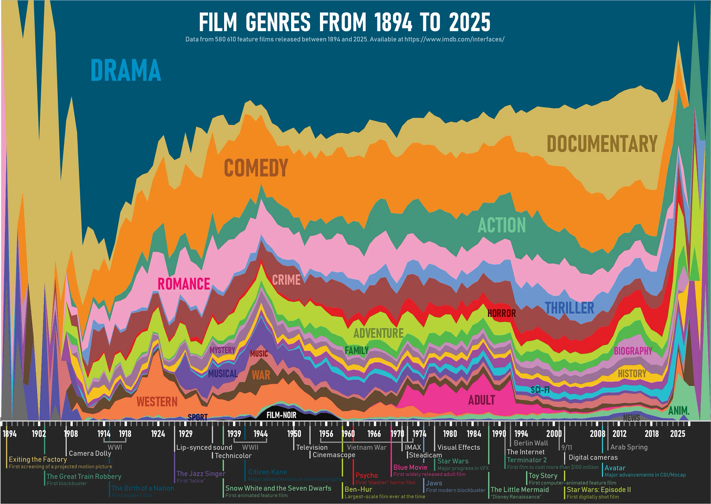 Chart of movie genres over time Chart of movie genres over time