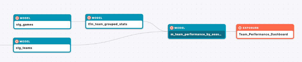 Leveraging stg_games.sql and stg_teams.sql, I | Paradime | dbt™